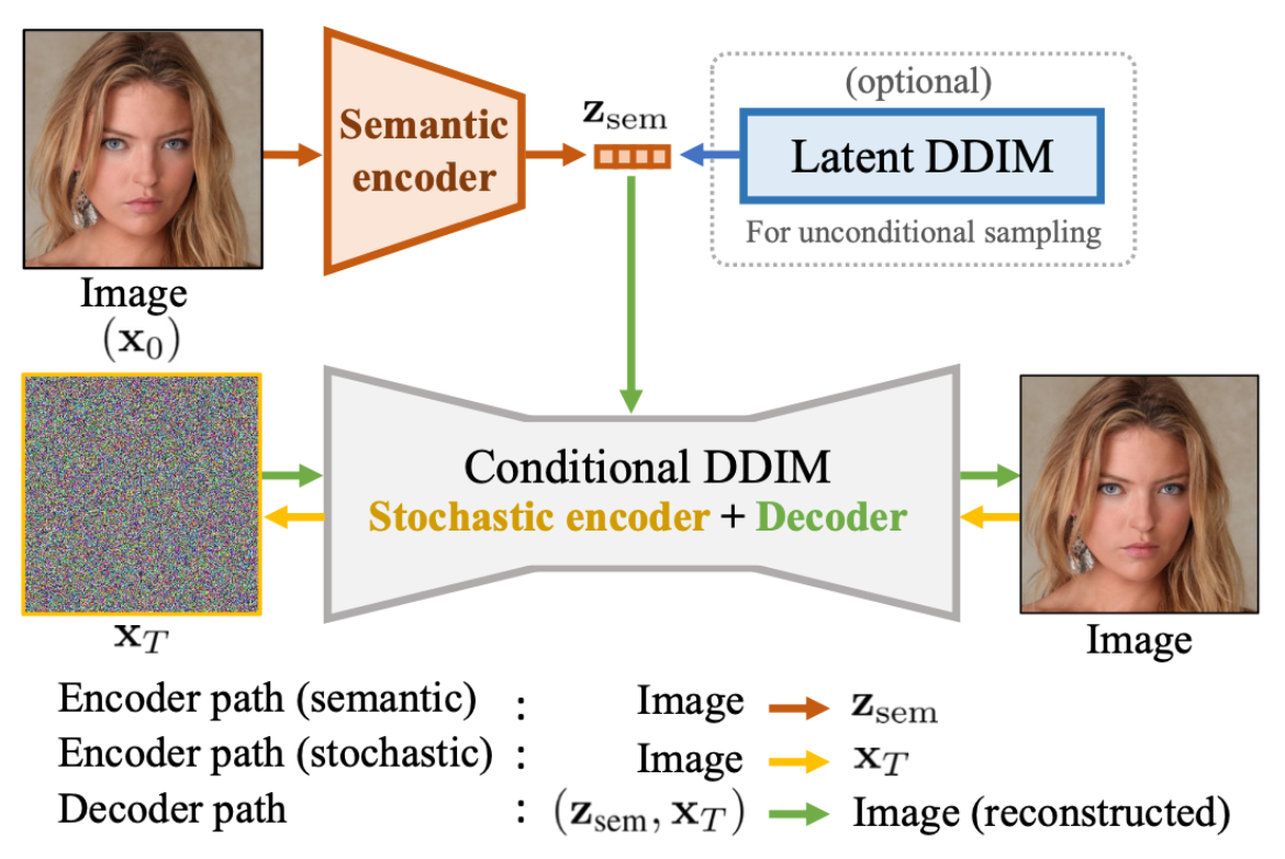 Diffusion Autoencoders for Prediction of Sudden Cardiac Death